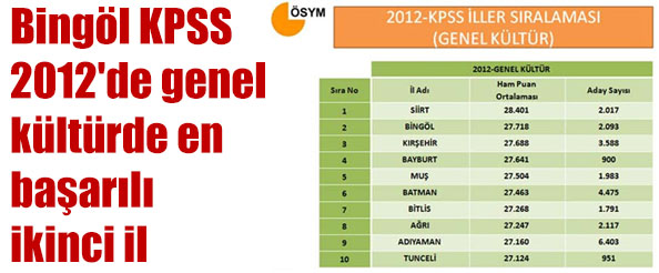 Bingöl kpss 2012`de genel kültürde en başarılı ikinci il